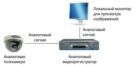 Схема аналогового видеонаблюдения