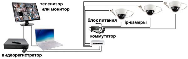 Схема подключения IP-видеокамер